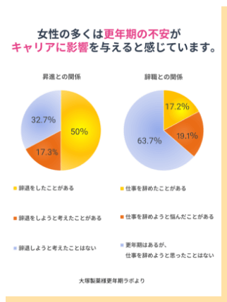 女性の多くは、更年期の不安がキャリアに影響を与えていると感じています